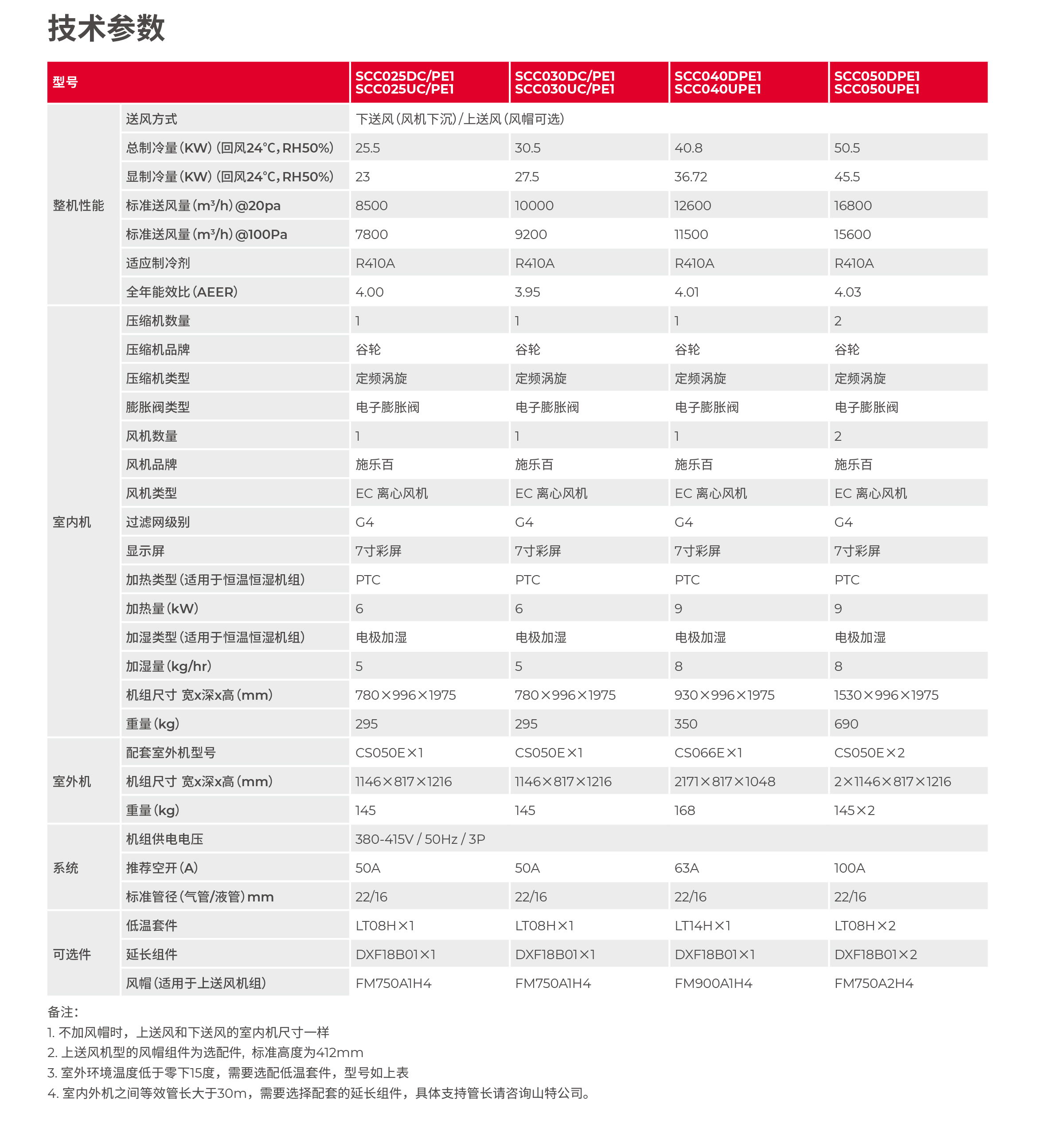 城堡 (SCC) 系列机房专用空调(25-100kW)-技术参数.jpg